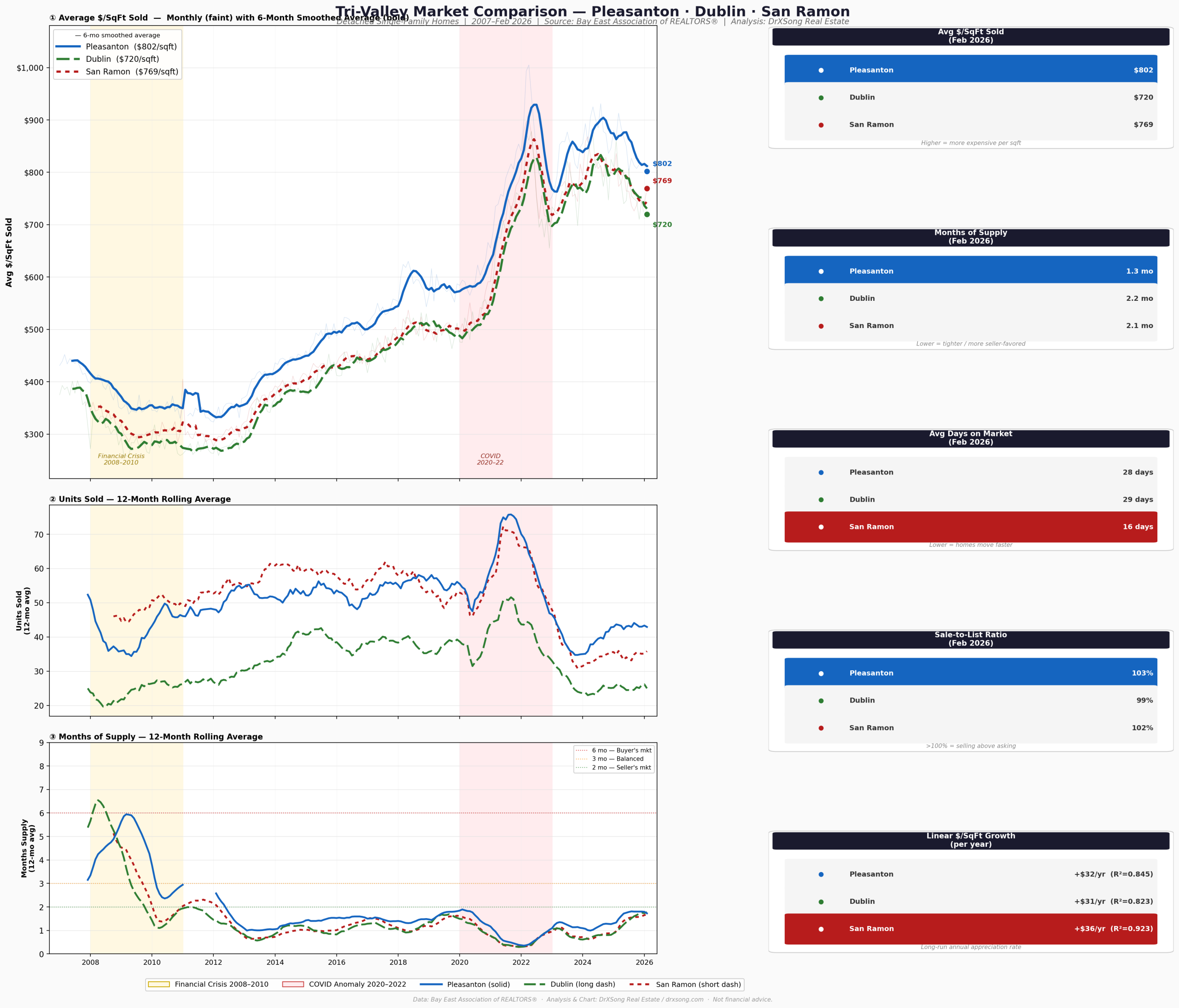 Tri-Valley Market Comparison 2007–2026 — $/SqFt trends, units sold, months of supply for Pleasanton, Dublin, and San Ramon detached single-family homes