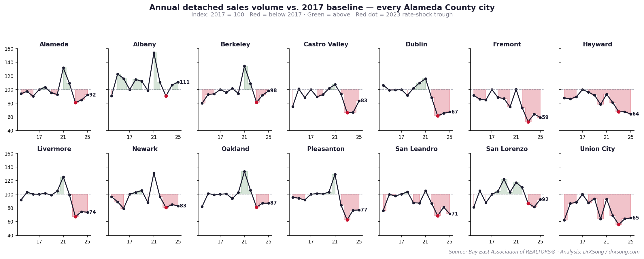 Small multiples of annual detached sales volume per Alameda County city, indexed to 2017 = 100, 2014–2025
