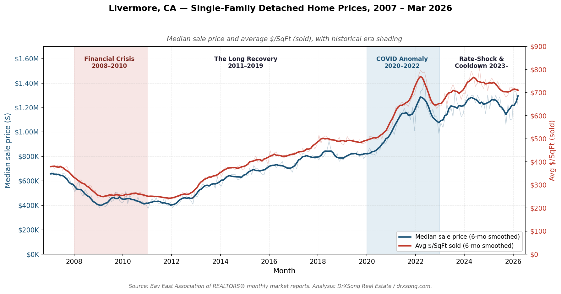 Livermore, CA single-family detached monthly median sale price and average $/SqFt sold from January 2007 through March 2026, with Financial Crisis (2008–2010) and COVID Anomaly (2020–2022) windows shaded