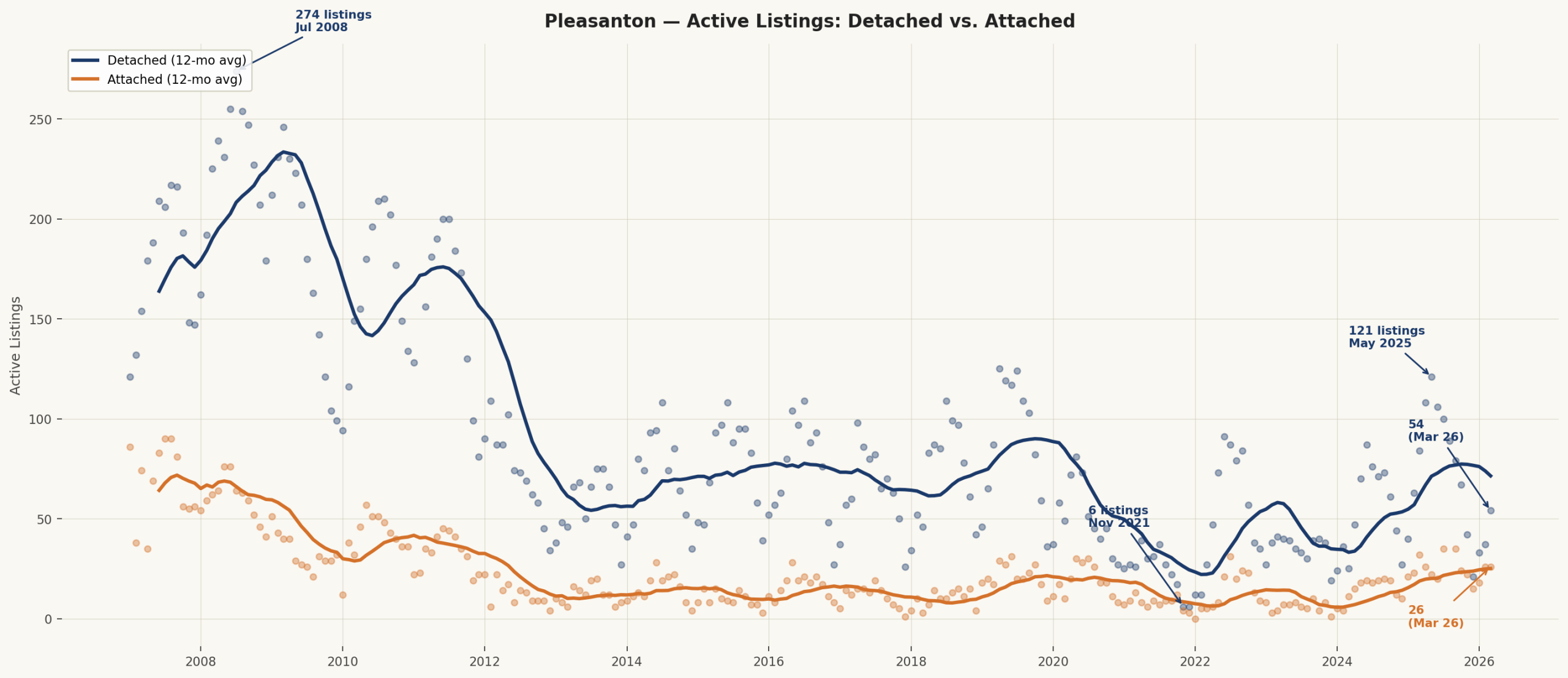 Pleasanton active listings for detached and attached homes, 2008–March 2026, with 12-month rolling average