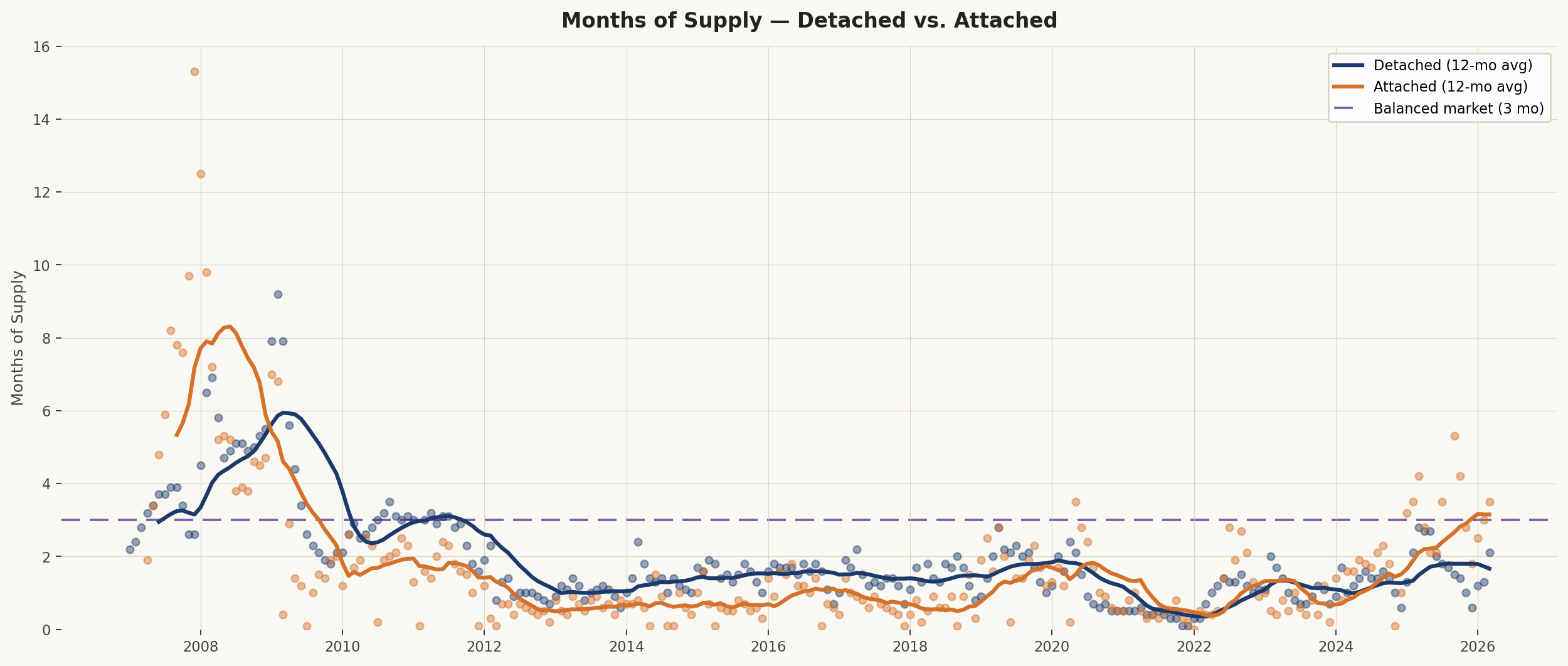 Pleasanton months of supply for detached and attached homes, 2008–March 2026, with 3-month balanced market reference line