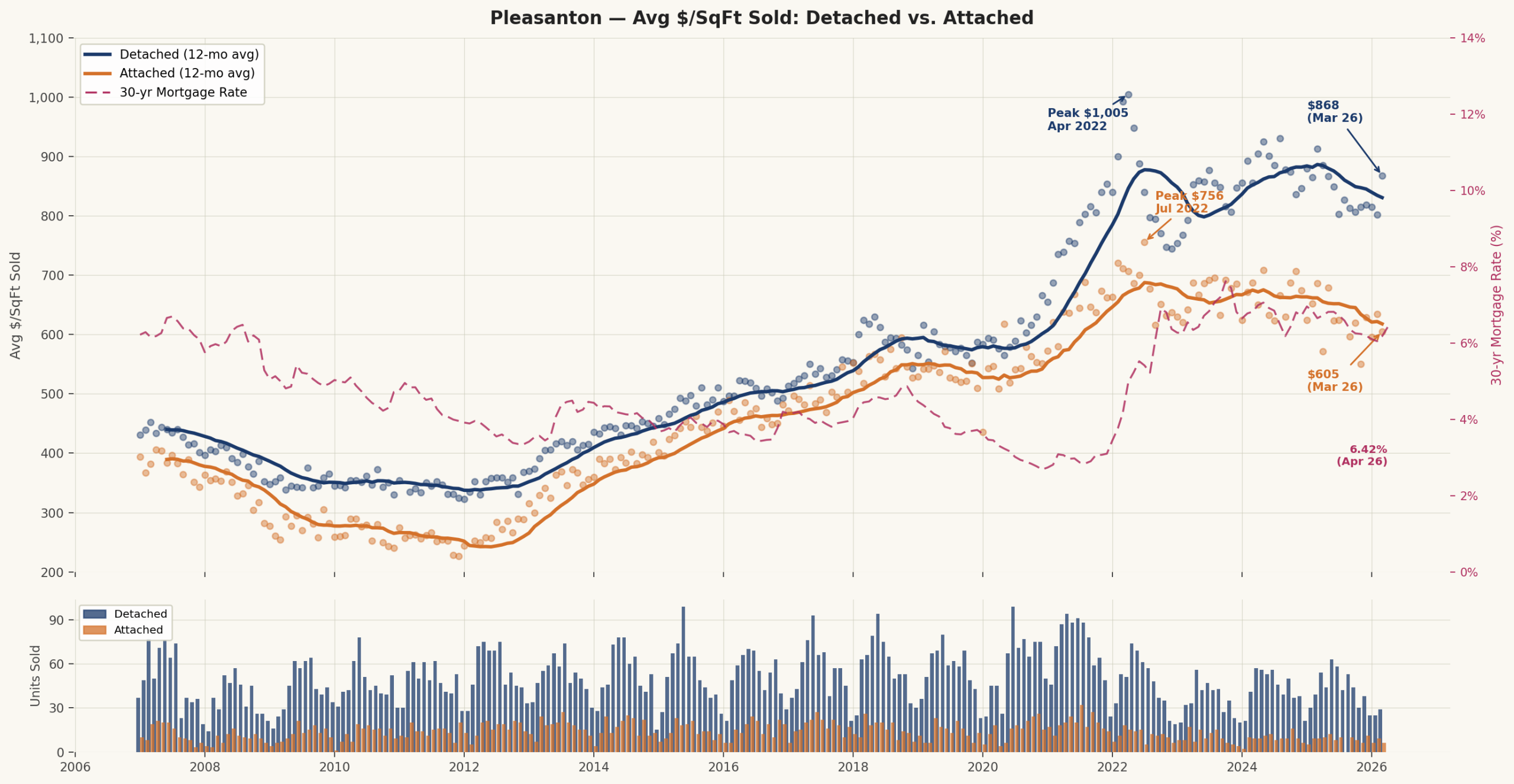 Pleasanton average price per square foot for detached and attached homes, 2008–March 2026, with 30-year mortgage rate overlay and monthly transaction volume bars