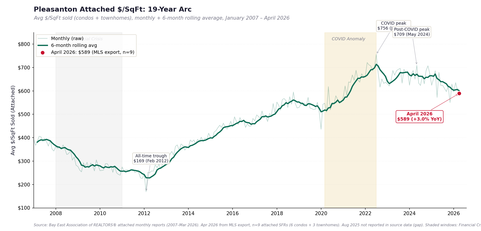 Pleasanton attached single-family $/SqFt sold time series 2007 through April 2026 with 6-month rolling average and key annotations