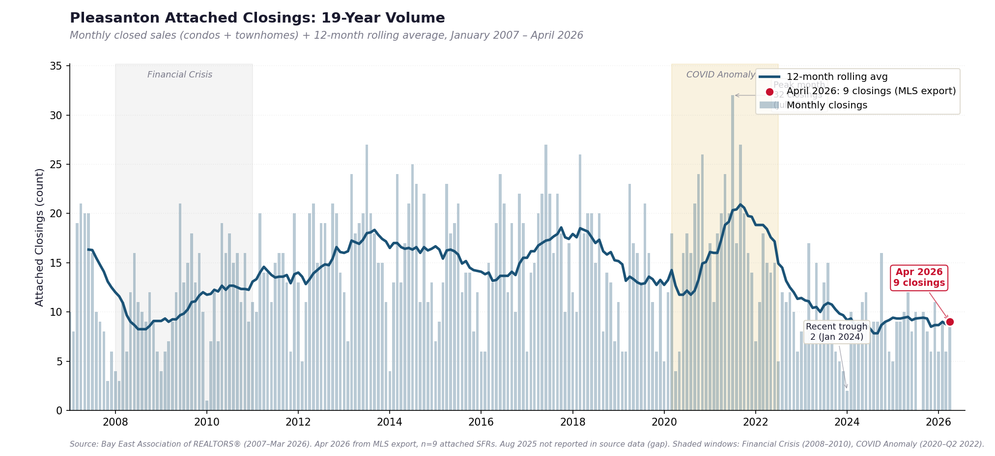 Pleasanton attached single-family monthly closed sales count 2007 through April 2026 with 12-month rolling average