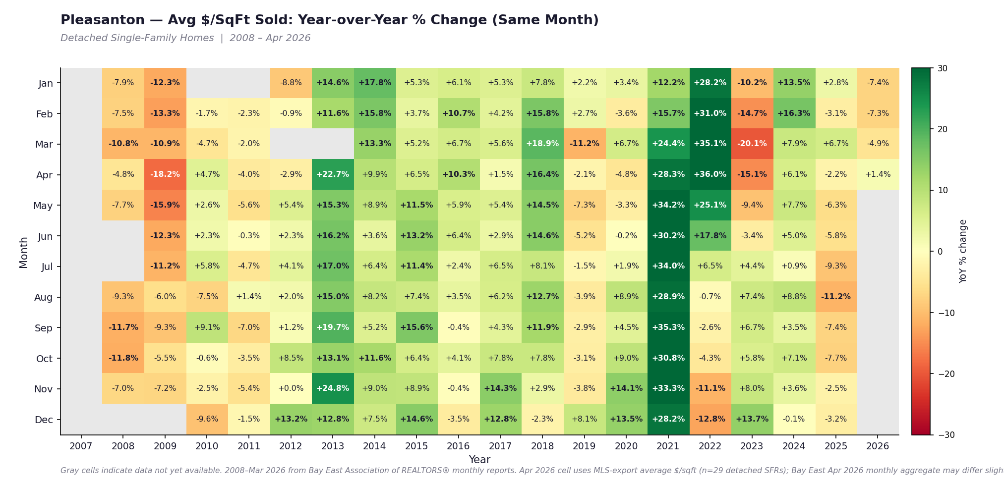 Year-over-year percent change heatmap of Pleasanton detached single-family $/SqFt sold, by month and year, 2008 through April 2026