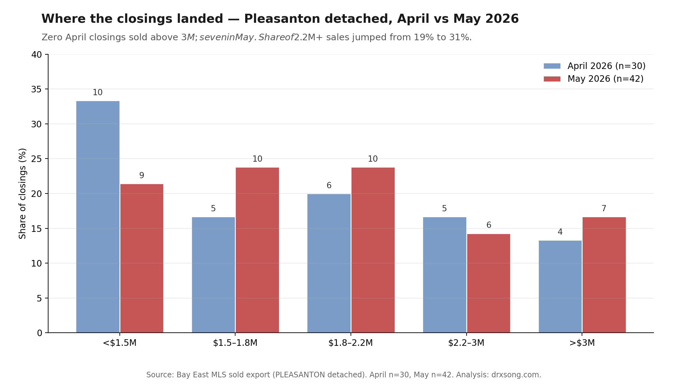 Bar chart comparing share of Pleasanton detached closings by sale-price tier between April 2026 and May 2026