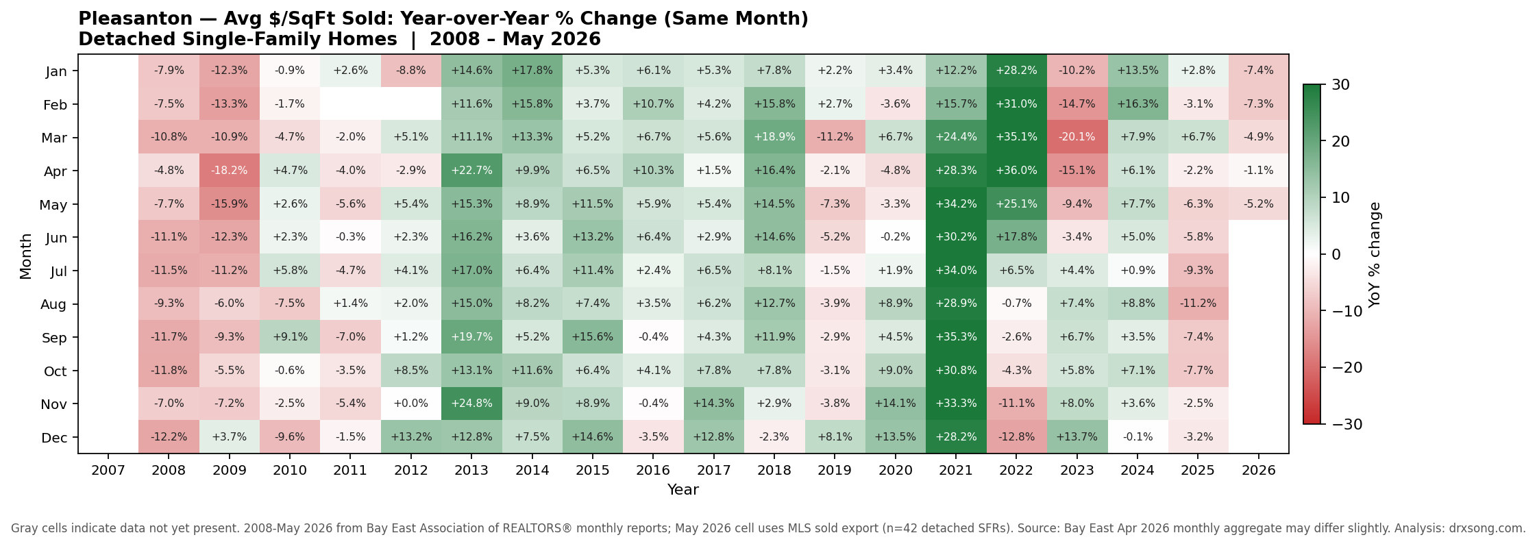 Year-over-year percent change heatmap of Pleasanton detached single-family $/SqFt sold, by month and year, 2008 through May 2026