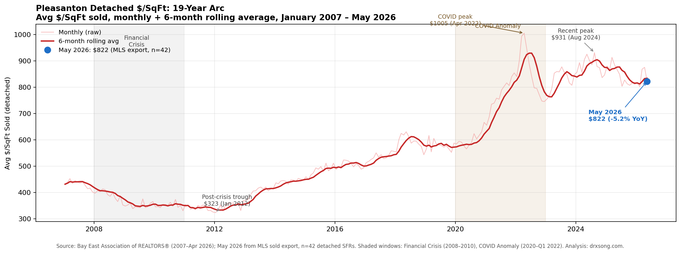 Pleasanton detached single-family $/SqFt sold time series 2007 through May 2026 with 6-month rolling average and key annotations
