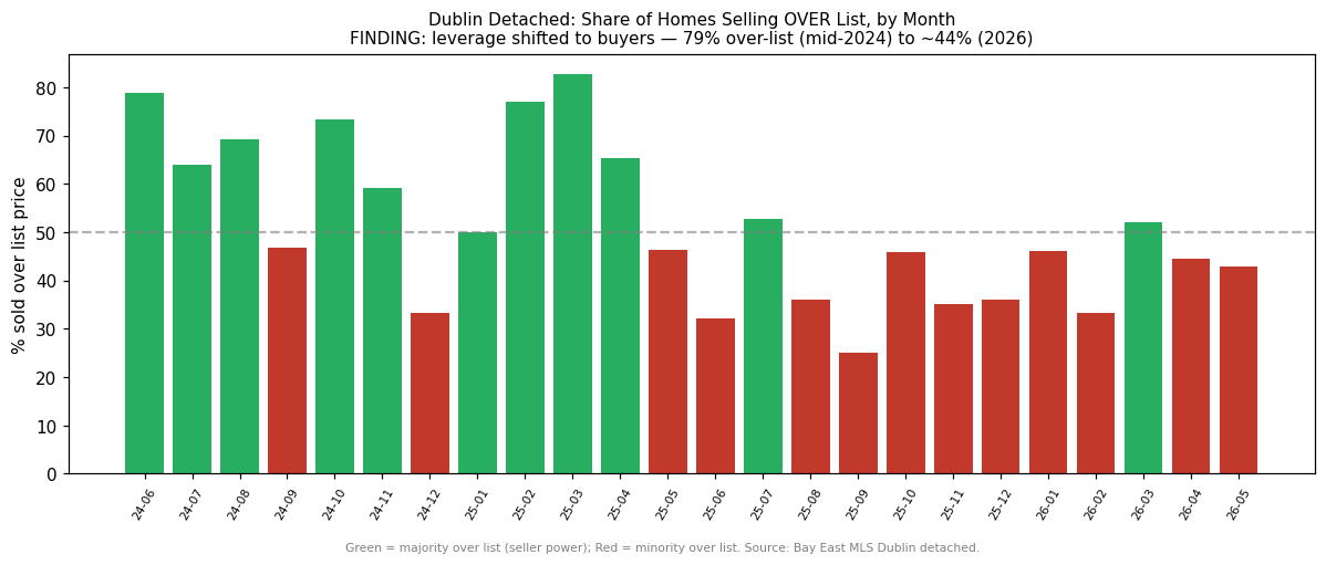 Bar chart of the share of Dublin detached homes selling over list price by month, falling from about 79% in mid-2024 to roughly 44% in 2026.