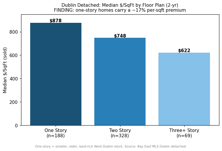 Bar chart comparing median price per square foot in Dublin by floor plan: one-story homes at $878, two-story at $748, and three-or-more-story at $622.