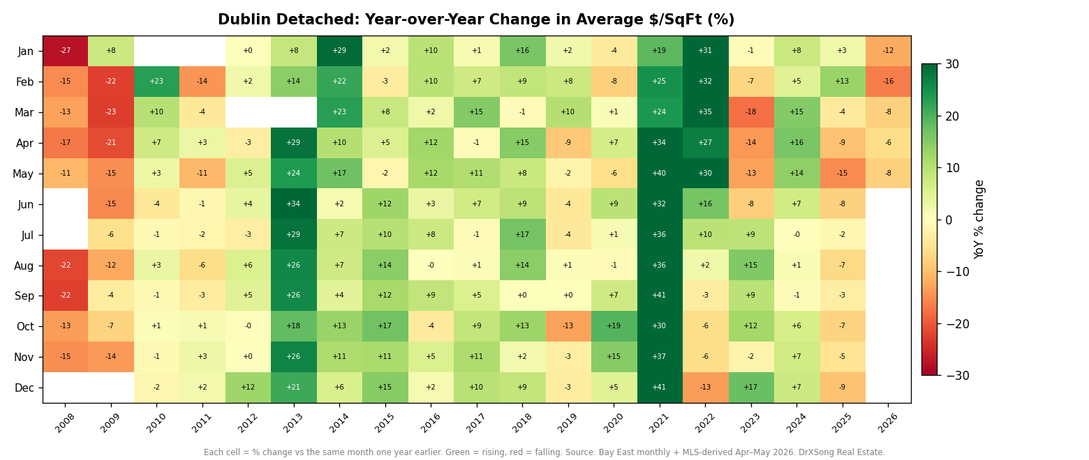 Heatmap of Dublin year-over-year price-per-square-foot change by month from 2008 to 2026. Deep red in 2008 and 2009, deep green in 2021 and 2022, and red returning across 2025 and 2026.