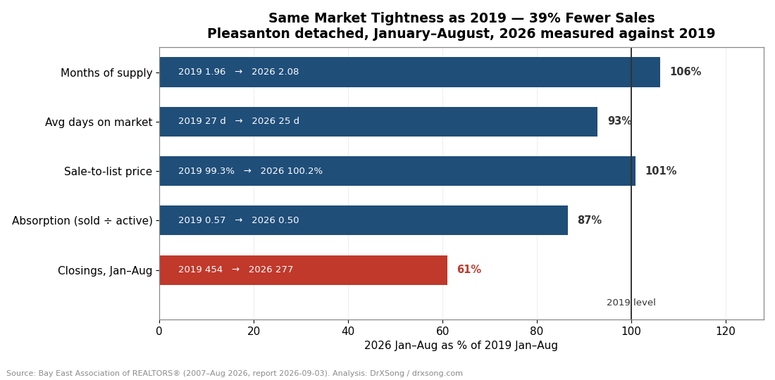 Horizontal bar chart comparing Pleasanton detached January through August 2026 against the same period in 2019 across months of supply, days on market, sale-to-list price, absorption, and closings, with closings at 61 percent of the 2019 level