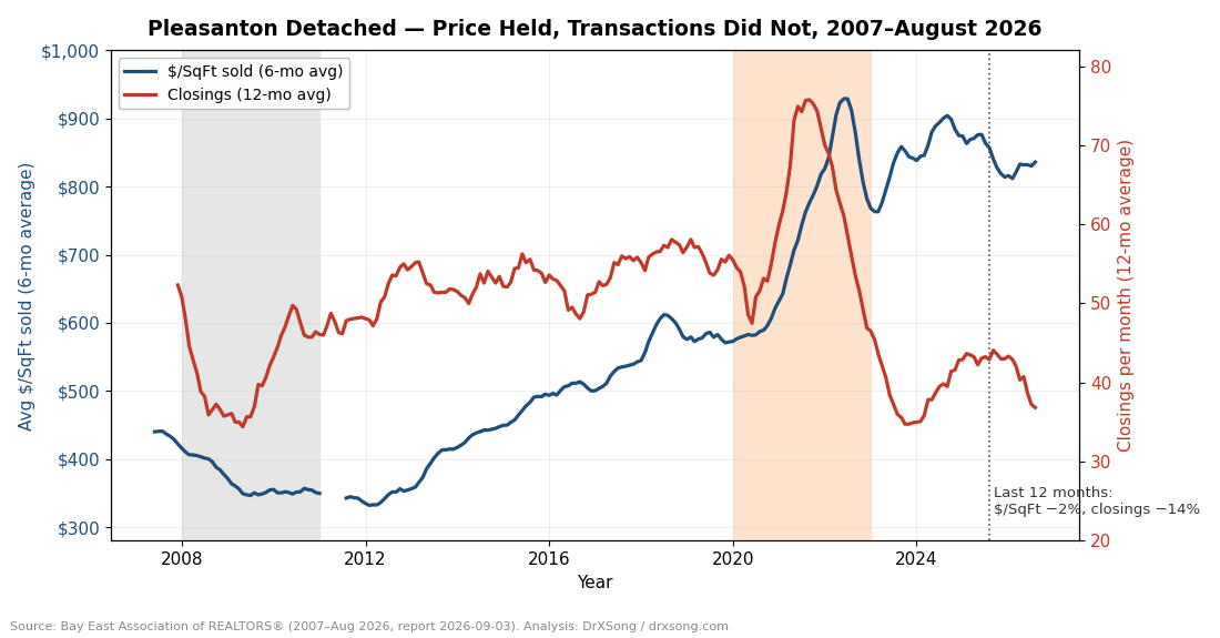 Dual-axis chart of Pleasanton detached six-month average price per square foot against twelve-month average monthly closings, 2007 through August 2026, showing the two series diverging after 2023